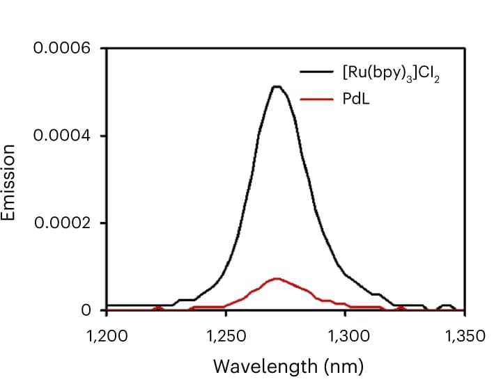Open access visualization of Line Plot, Density Plot, Singlet oxygen, Emission spectra, [Ru(bpy) 3 ]Cl 2