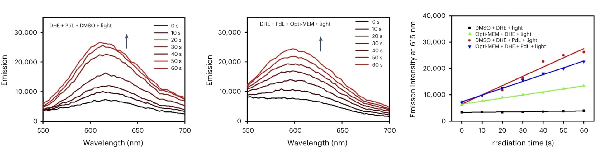 Open access visualization of Line Plot, Regression Plot, Emission spectrum, Emission intensity, DHE solution