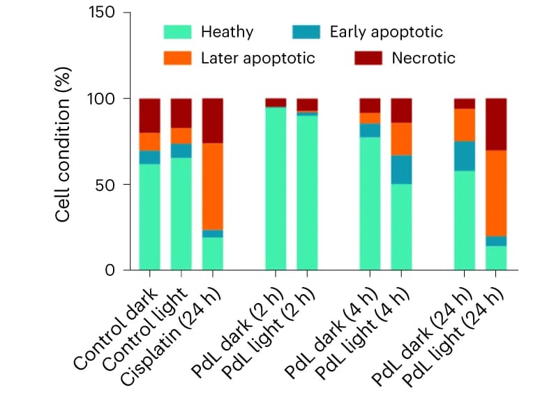 Open access visualization of Bar Plot, Stacked Bar Plot, Flow cytometry, Apoptotic A375 cells, Necrotic A375 cells