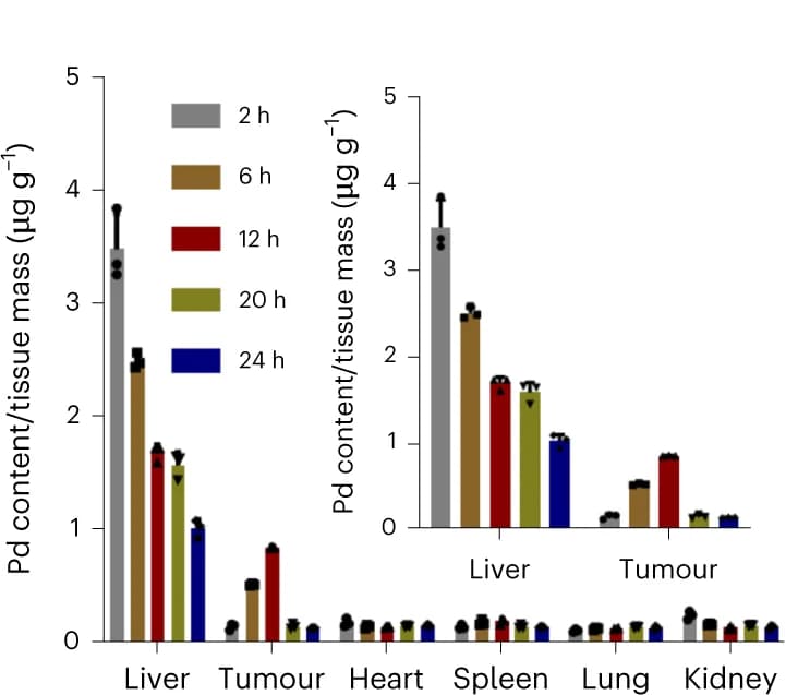 Open access visualization of Bar Plot, Error Bars, Clustered, Biodistribution, Palladium