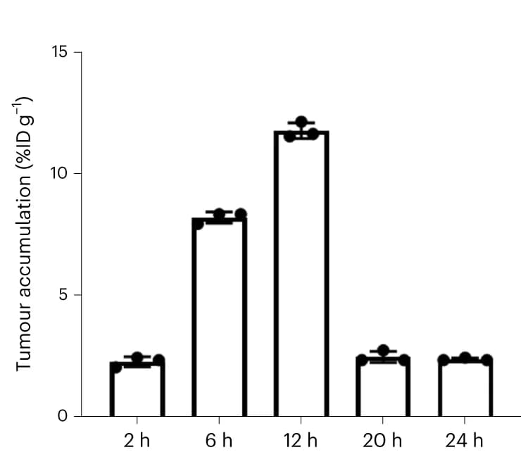 Open access visualization of Bar Plot, Error Bars, Tumor, Palladium, Accumulation Efficiency