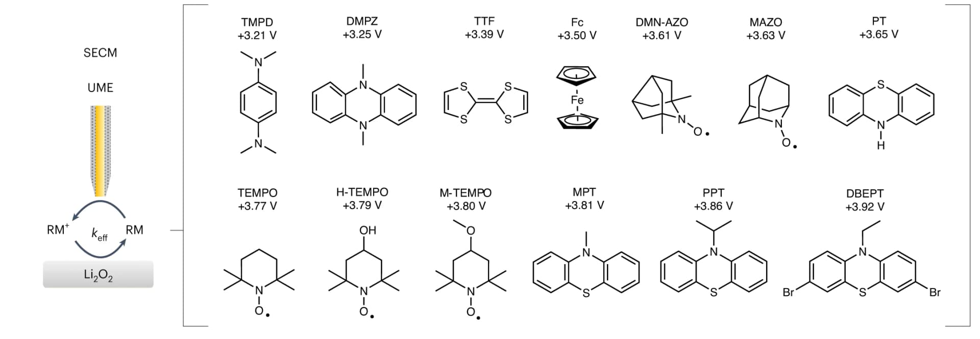 Open access visualization of Workflow, Chemical Structure, UME, SECM, Molecular Structures