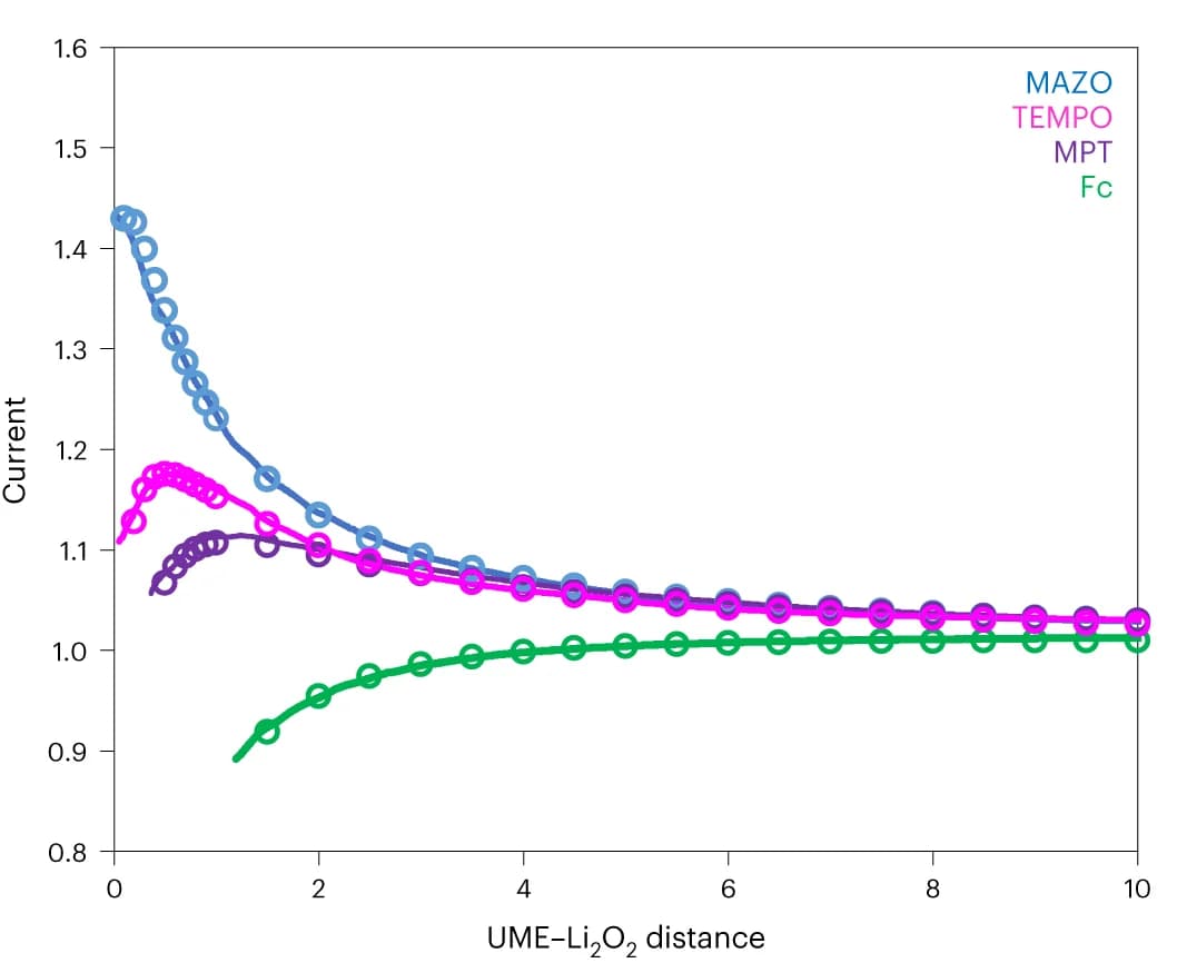 Open access visualization of Line Plot, SECM, Li2O2, Experimental Data, Model Fitting