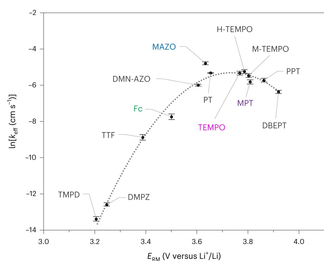 Open access visualization of Scatter Plot, Error Bars, Regression Plot, Marcus Plot, LiTFSI