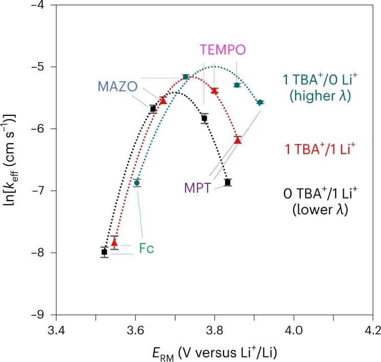 Open access visualization of Line Plot, Error Bars, Effective Rate Constant, Redox Mediator, Lithium Peroxide