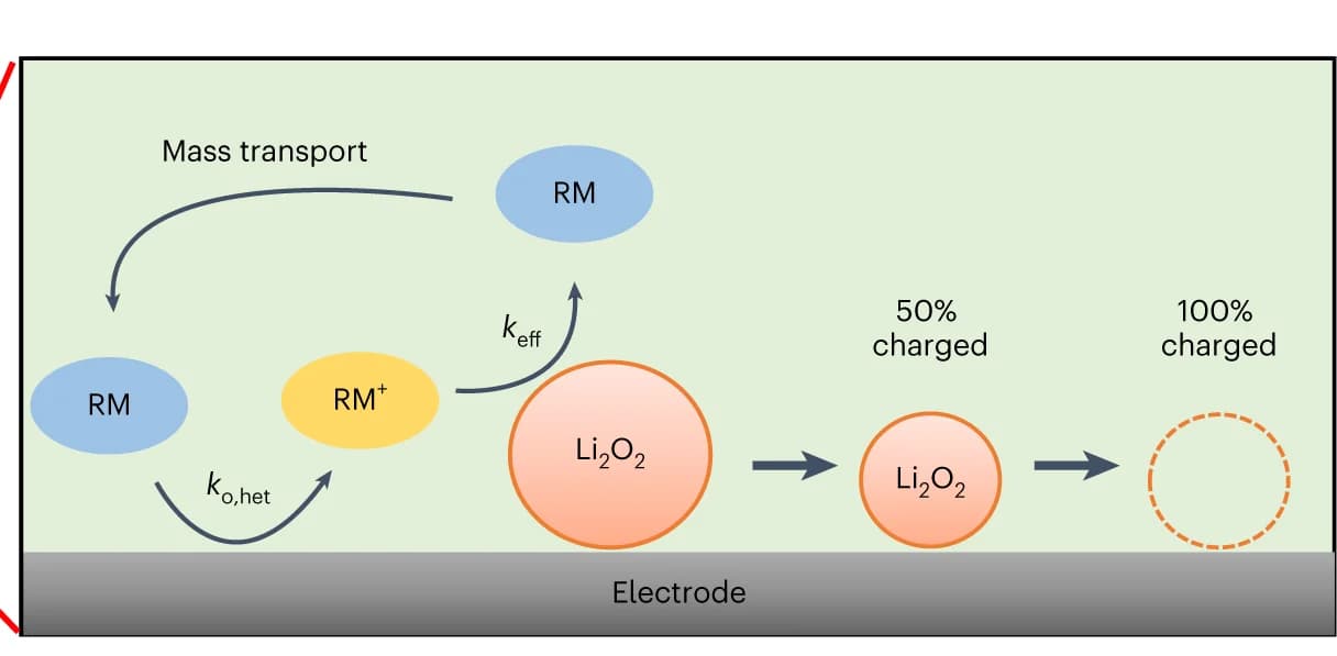 Open access visualization of Workflow, Illustration, Particle size, Oxidation