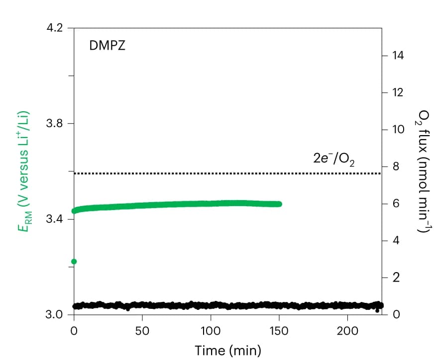 Open access visualization of Line Plot, Galvanostatic charging profiles, Li-O2 cathodes, Electrolyte, Mass spectrometer