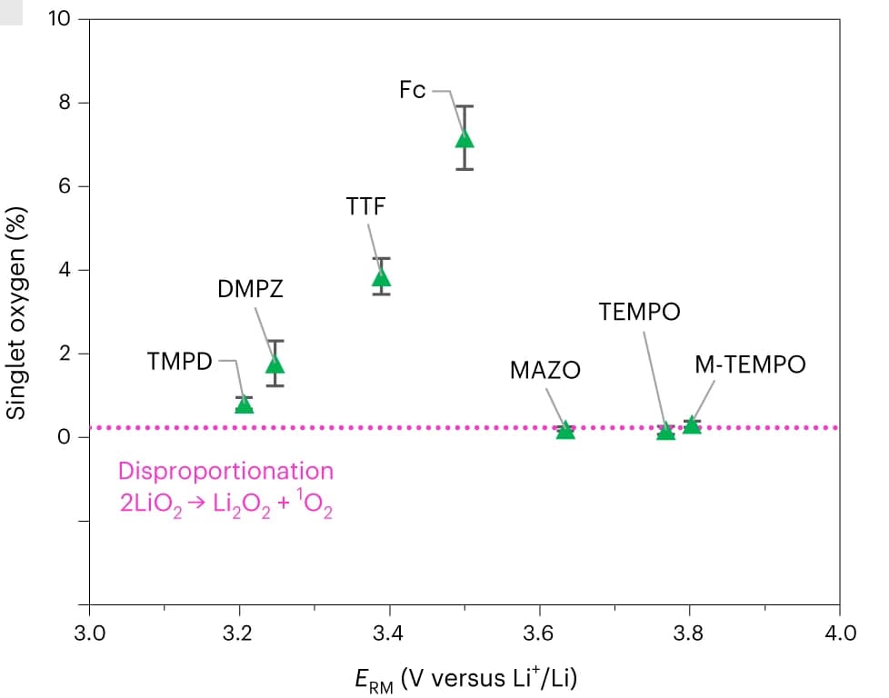 Open access visualization of Scatter Plot, Error Bars, Singlet Oxygen, Redox Potential, LiO2 Disproportionation