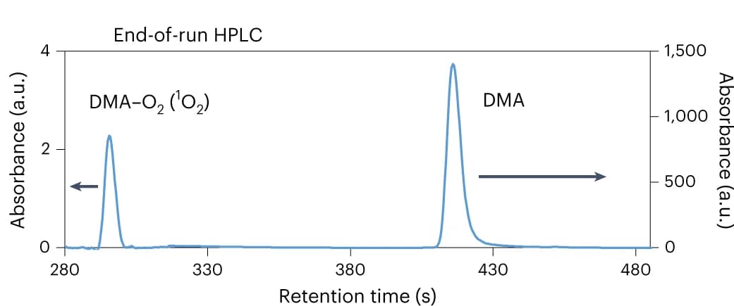 Open access visualization of Line Plot, HPLC, Liquid Solution, TEMPO+, Li2O2