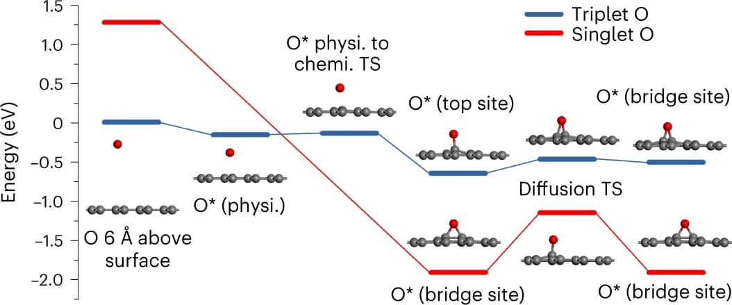 Open access visualization of Line Plot, Line Step, Triplet PES, Singlet PES, Physisorption