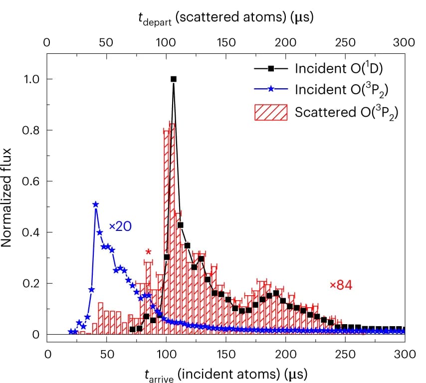 Open access visualization of Line Plot, Histogram, t arrive distribution, O(1D), O(3P2)