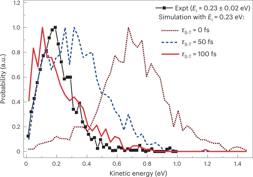 Open access visualization of Line Plot, Simulation, Spin flip, Singlet/Triplet seam, Kinetic energy