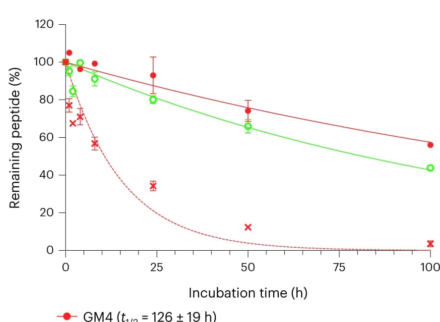 Open access visualization of Line Plot, Error Bars, Serum Stability, Macrocyclic Peptides, Peptides