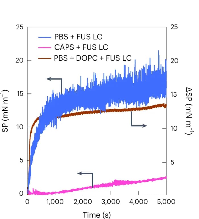 Open access visualization of Line Plot, FUS LC, PBS Buffer, CAPS Buffer, DOPC Phospholipid Monolayer