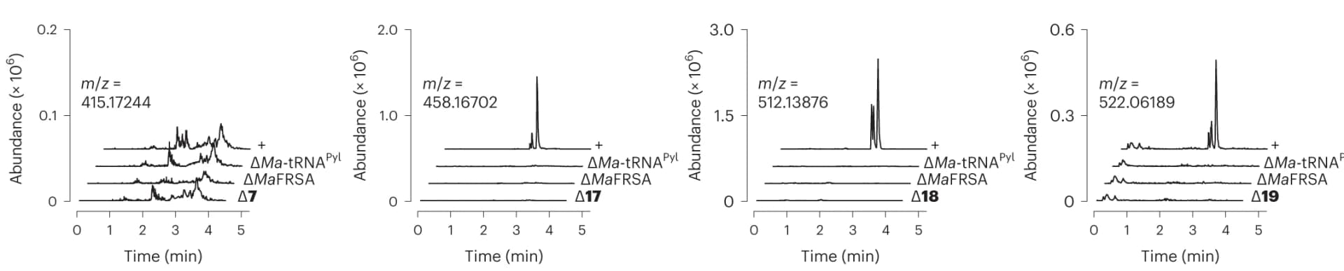 Open access visualization of Line Plot, LC - HRMS Analysis, Ma-tRNA Pyl, Acylation Products, RNAse A