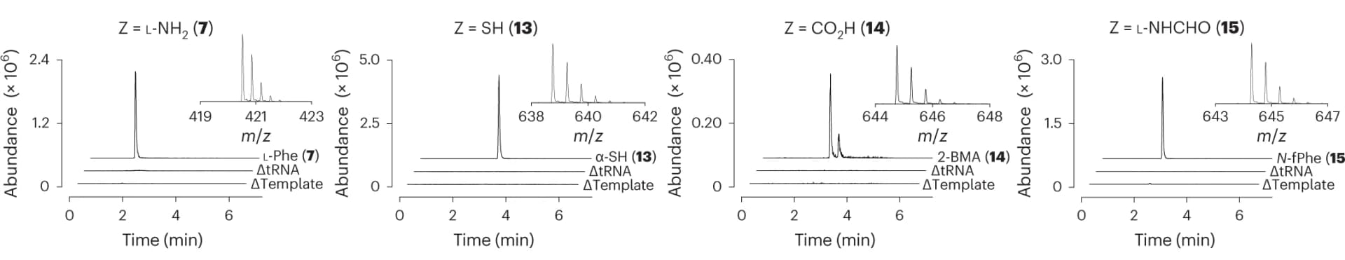 Open access visualization of Line Plot, Density Plot, EICs, Mass Spectra, Peptide Products