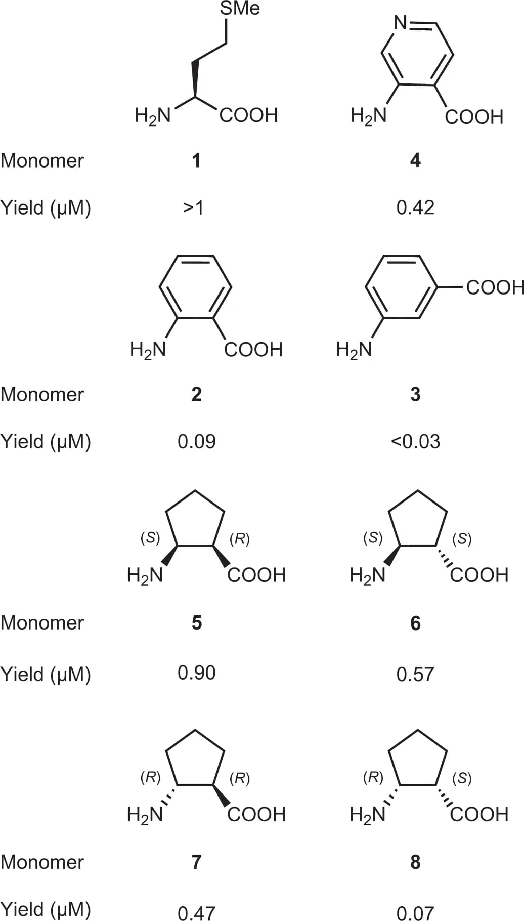 Open access visualization of Chemical Structure, Table Image, Illustration, Aminobenzoic Acid, Cyclic beta 2,3-2-aminocyclopentane-1-carboxylic acid monomers