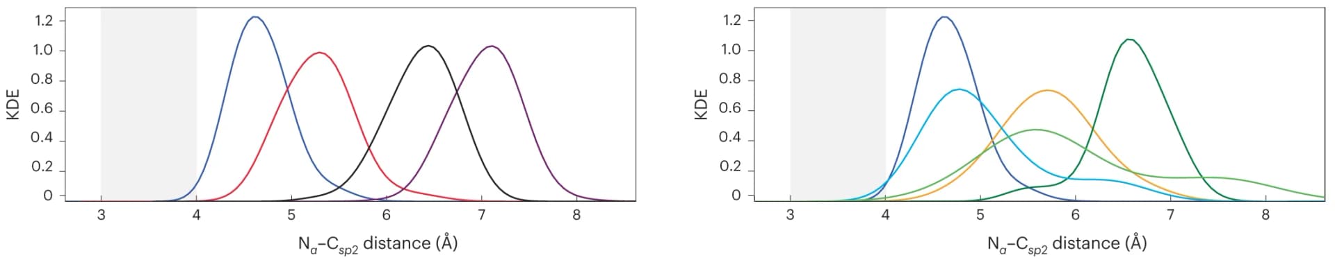 Open access visualization of Line Plot, Density Plot, Ridge Plot, Na-Csp2 Distance, Aminobenzoic Acids