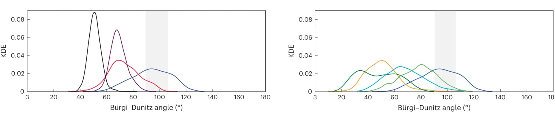 Open access visualization of Line Plot, Density Plot, Ridge Plot, Burgi-Dunitz Angle, Aminobenzoic Acids