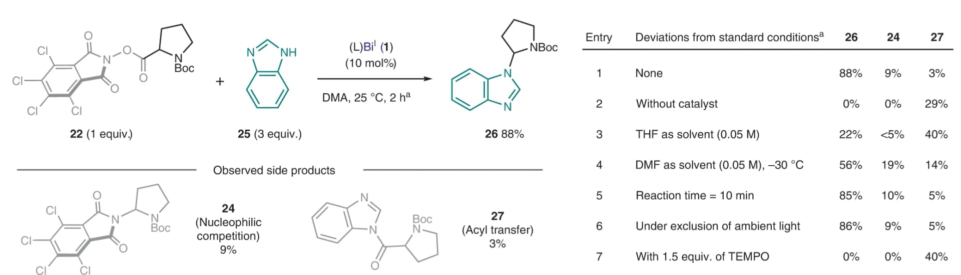 Open access visualization of Chemical Structure, Table Image, Bismuth-catalysed C–N cross-coupling reaction, Amino alkyl radicals, Reaction conditions