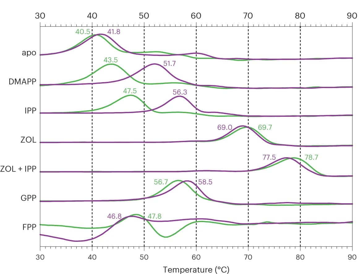 Open access visualization of Line Plot, Fluorescence signal, Recombinant PcIDS1, Melting temperature, Ligands