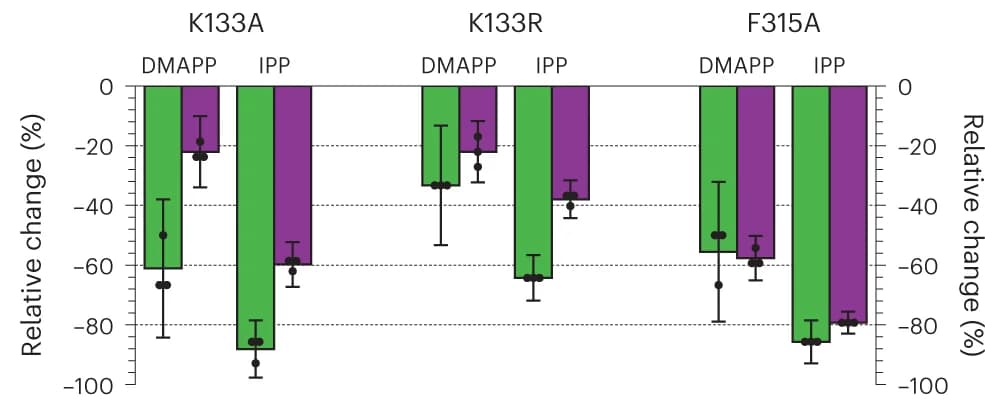 Open access visualization of Bar Plot, Error Bars, Clustered, Thermal stability, Protein mutants