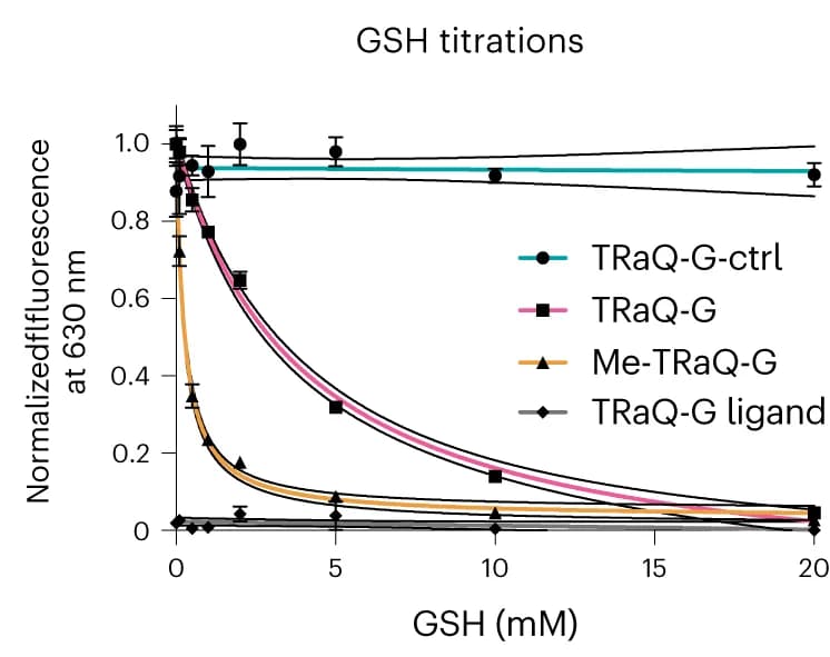 Open access visualization of Line Plot, Error Bars, GSH Titrations, TRaQ-G Probes, TRaQ-G Ligand