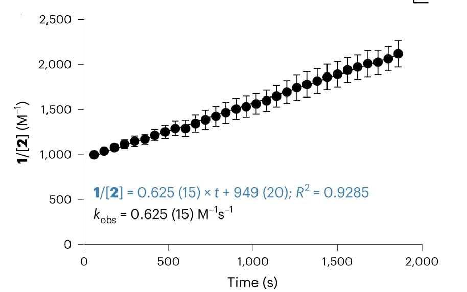 Open access visualization of Scatter Plot, Error Bars, Regression Plot, Reaction Kinetics, Spectrometry