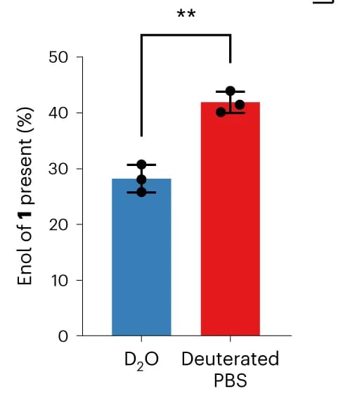 Open access visualization of Bar Plot, Error Bars, Enol Form, Solution, Deuterium Exchange