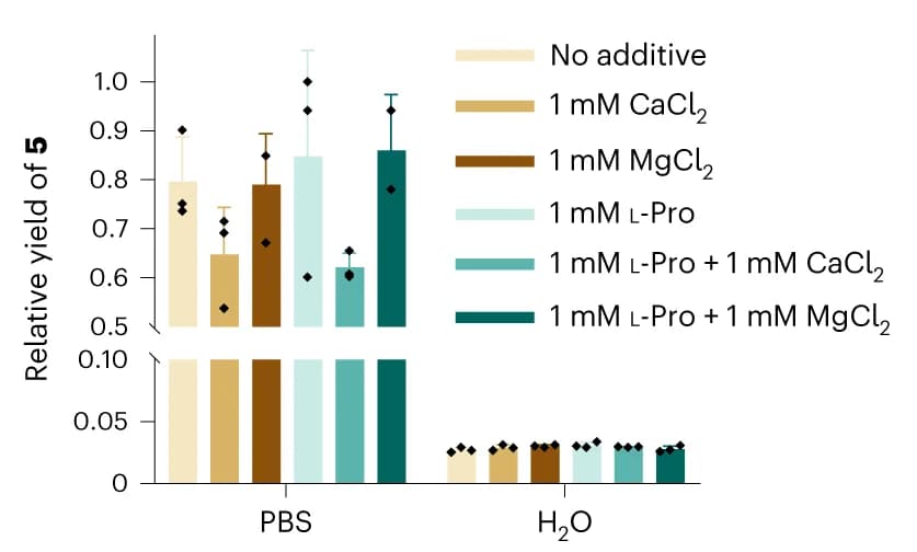 Open access visualization of Bar Plot, Error Bars, Medium, L-Proline, Metal Ion