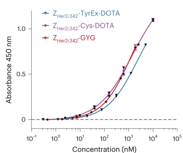 Open access visualization of Line Plot, Error Bars, ELISA, Affibody, Her2 Extracellular Domain