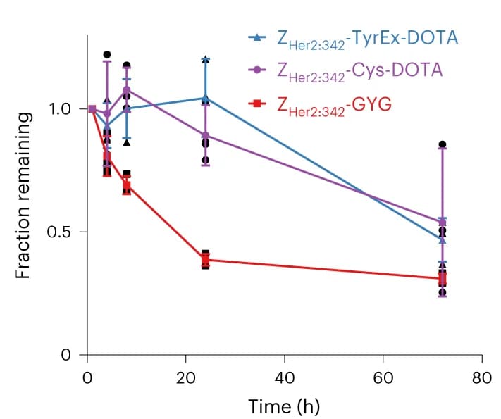 Open access visualization of Line Plot, Error Bars, Z Her2:342-TyrEx-DOTA Conjugate, Precursor Protein, Z Her2:342-Cys-DOTA