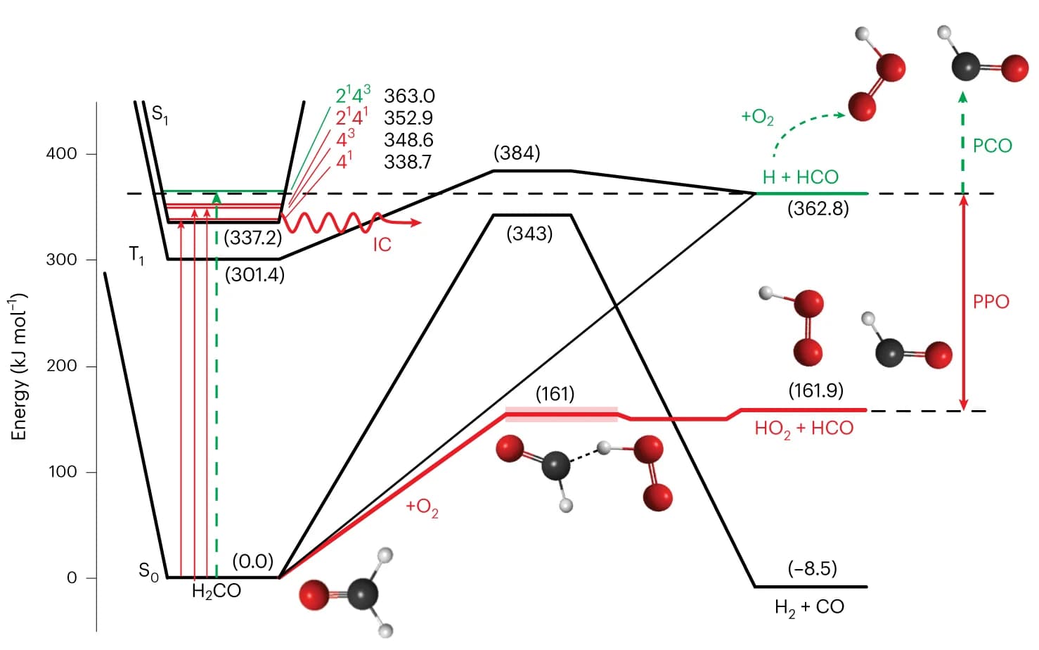 Open access visualization of Line Plot, Workflow, S1 State, Internal Conversion, PCO