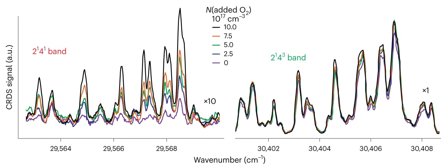 Open access visualization of Line Plot, Action Spectra, HCHO, O2 Pressure, HO2