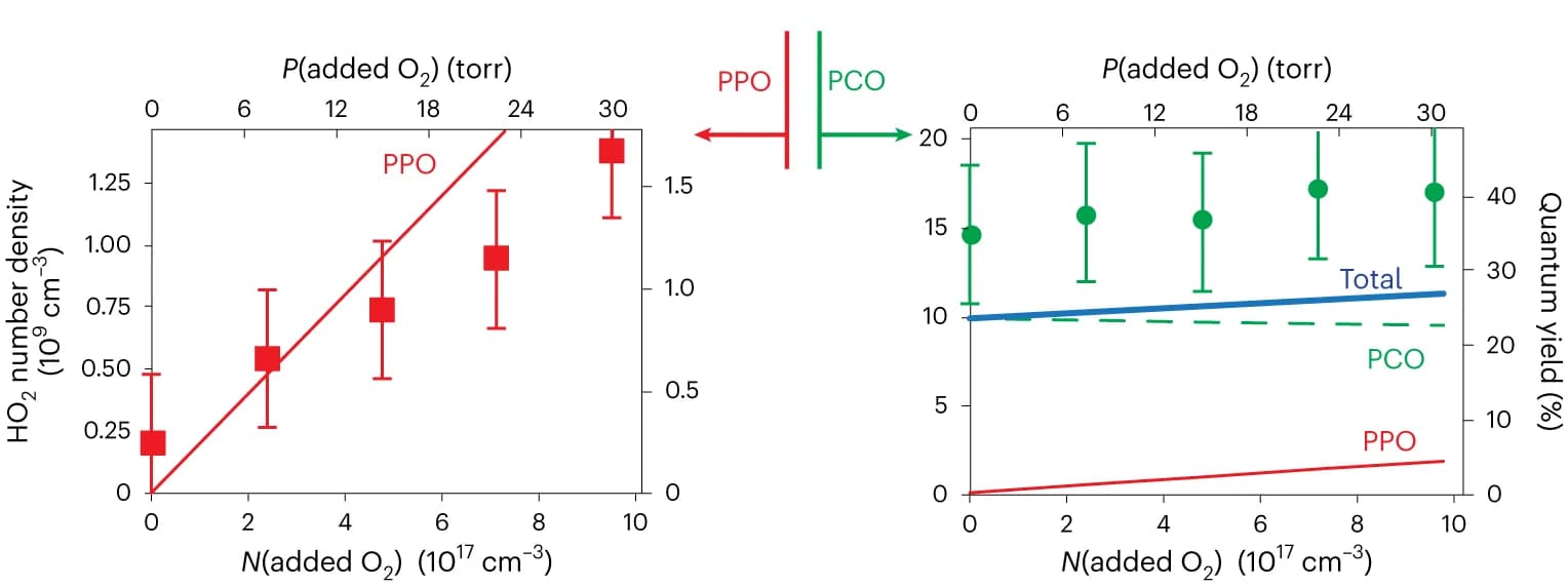 Open access visualization of Scatter Plot, Line Plot, Error Bars, HO2 Number Density, Quantum Yields