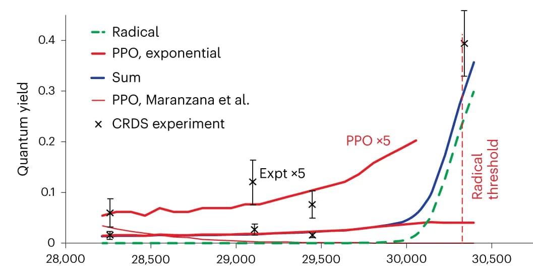Open access visualization of Line Plot, Error Bars, Quantum yields, CRDS experiments, O 2