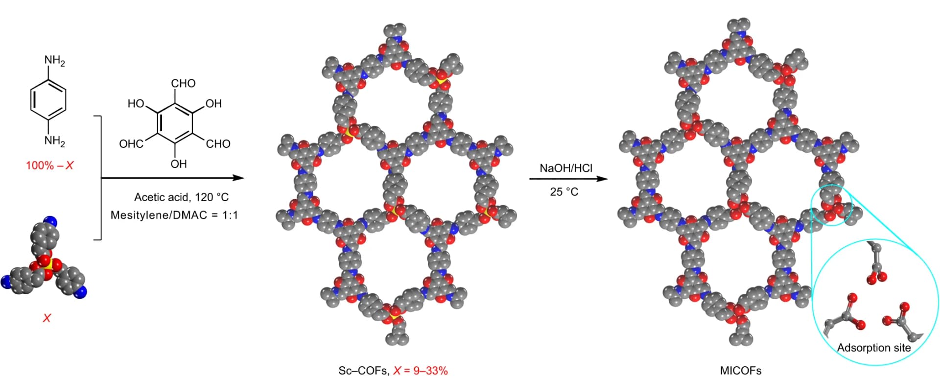 Open access visualization of Workflow, Chemical Structure, Sc-COFs, Scandium Ion Incorporation, DMAC