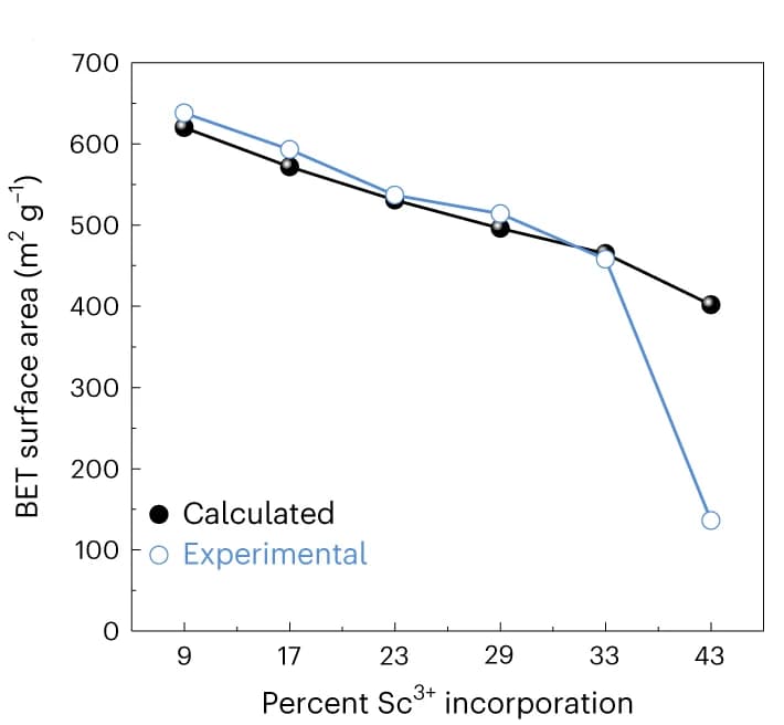 Open access visualization of Line Plot, Scatter Plot, BET Surface Areas, MICOFs, Theoretical Surface Areas