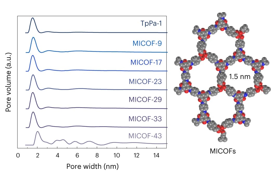 Open access visualization of Line Plot, Chemical Structure, Pore Size Distributions, MICOFs, Materials Studio