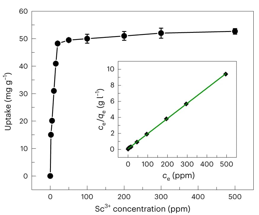 Open access visualization of Line Plot, Error Bars, Scatter Plot, Regression Plot, Scandium(III) adsorption isotherm