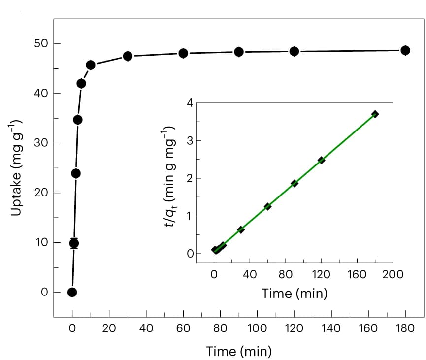Open access visualization of Line Plot, Scatter Plot, Regression Plot, Error Bars, Scandium(III) uptake
