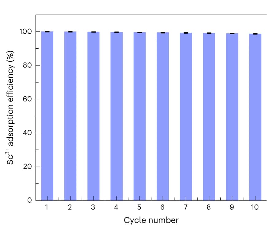 Open access visualization of Bar Plot, Error Bars, Scandium(III) uptake, MICOF-33, Aqueous solution