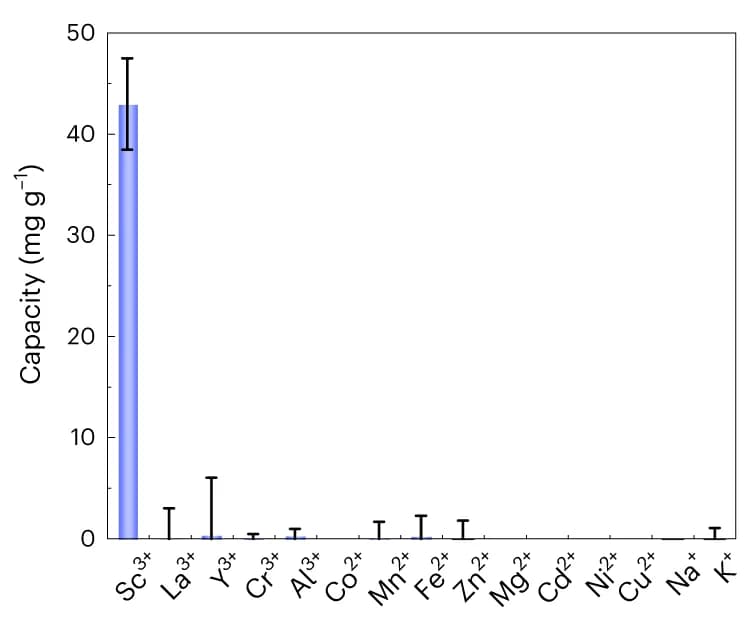 Open access visualization of Bar Plot, Error Bars, Sc3+, Metal Ions, MICOF-33