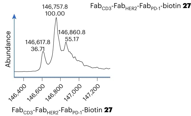 Open access visualization of Line Plot, Density Plot, LC-MS, Fab CD3, Fab HER2