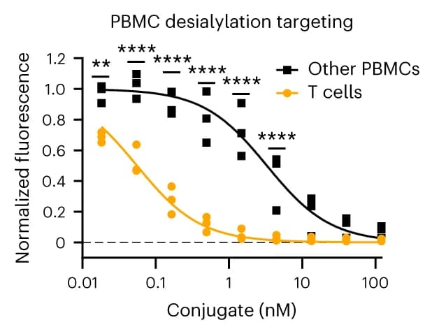 Open access visualization of Scatter Plot, Line Plot, Regression Plot, Desialylation, T Cells