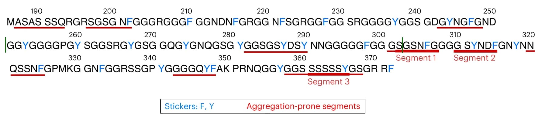 Open access visualization of Illustration, hnRNPA1-B, B-LCD, hnRNPA1-A, A-LCD