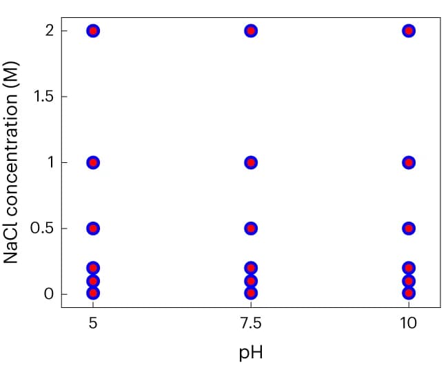 Open access visualization of Scatter Plot, B-LCD, B-LCD-Δamy, LLPS, Ionic Strength