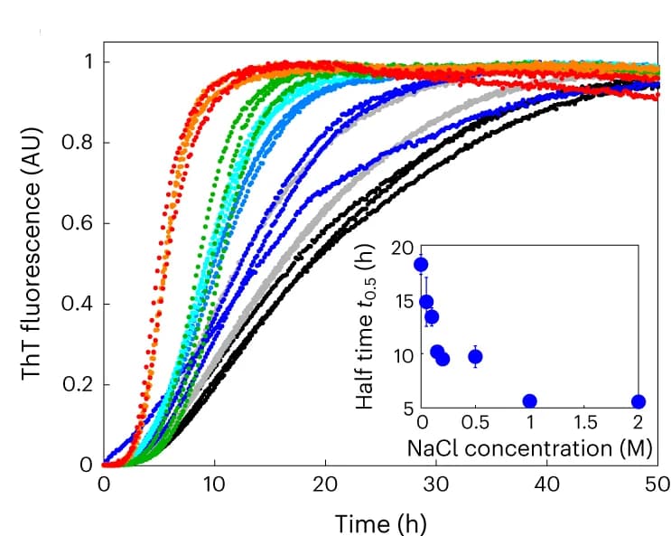 Open access visualization of Line Plot, Scatter Plot, Error Bars, Amyloid Formation, B-LCD