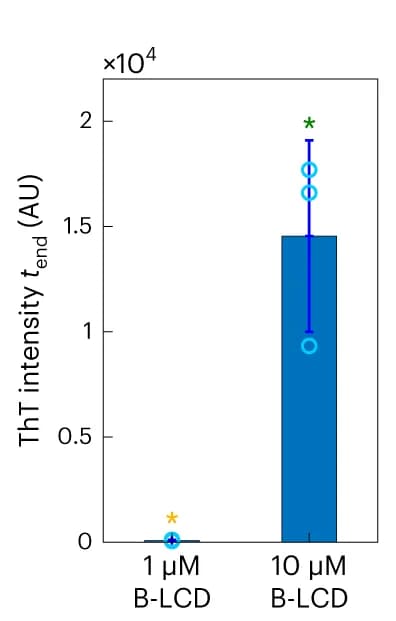 Open access visualization of Bar Plot, Error Bars, Scatter Plot, ThT Fluorescence, B-LCD Solutions