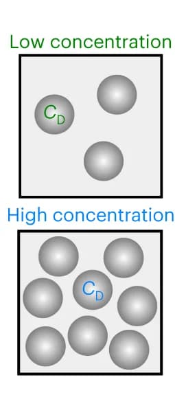 Open access visualization of Illustration, Droplets, B-LCD Concentration, Protein Concentration